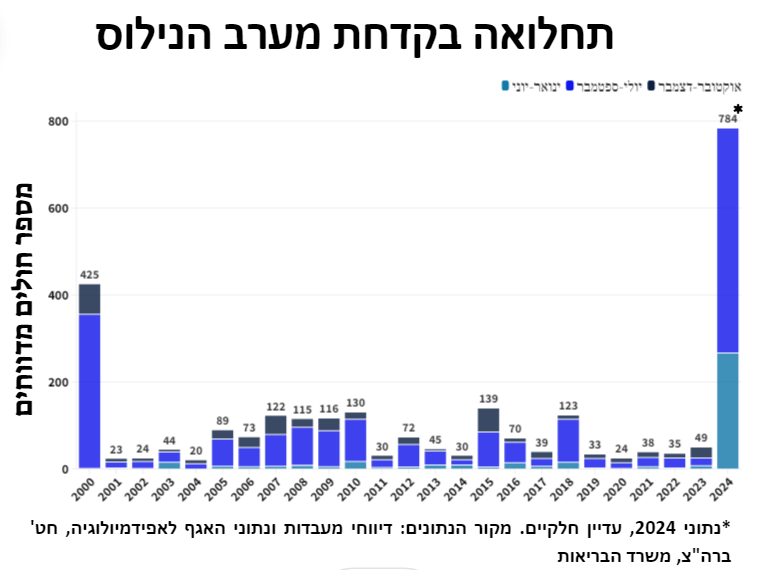 רמת תחלואה במחלת קדחת הנילוס המערבי